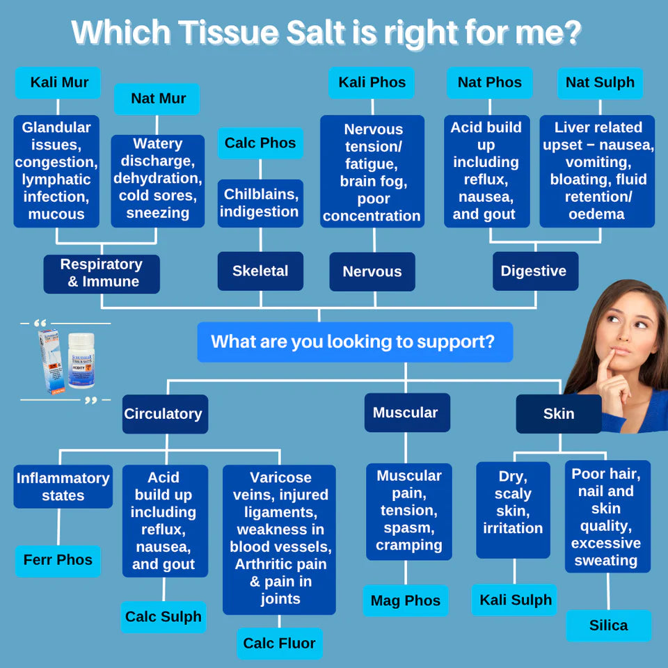 M&P Schuessler Tissue Salts Combination L Circulatory Disorders 125 Tablets